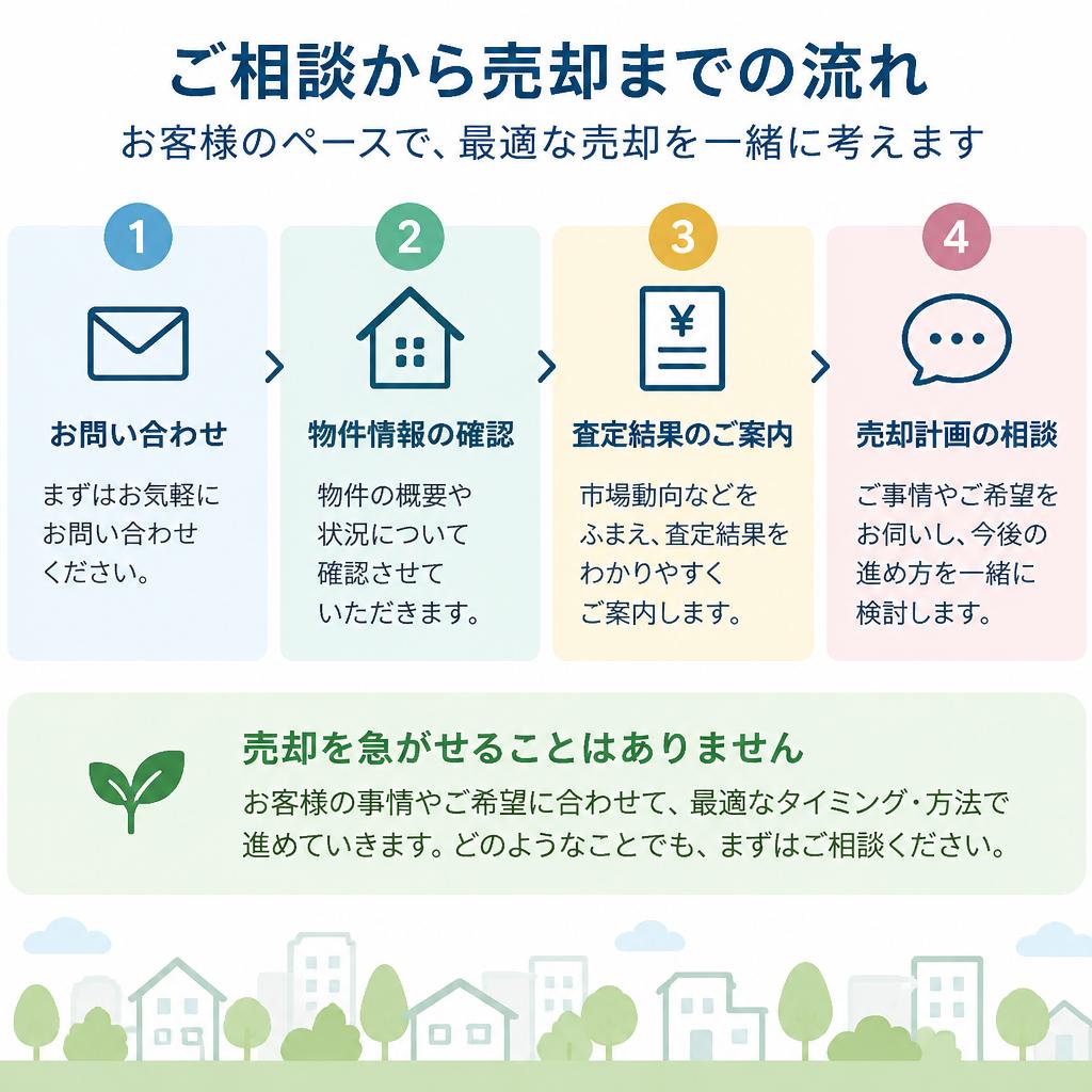 無料査定から売却まで、流れがわかるから安心